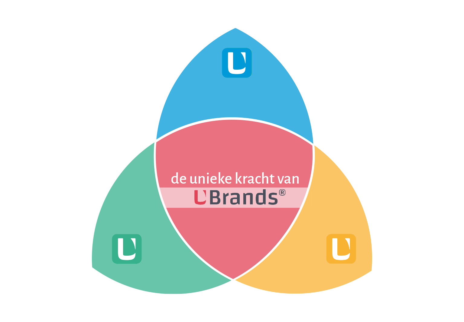 Kracht van ubrands